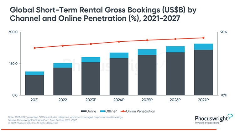 Growth of global short-term rental bookings slowing as significant volume shifts back to hotels