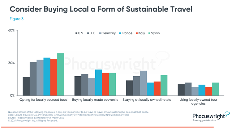 Phocuswright Chart: Buying Local