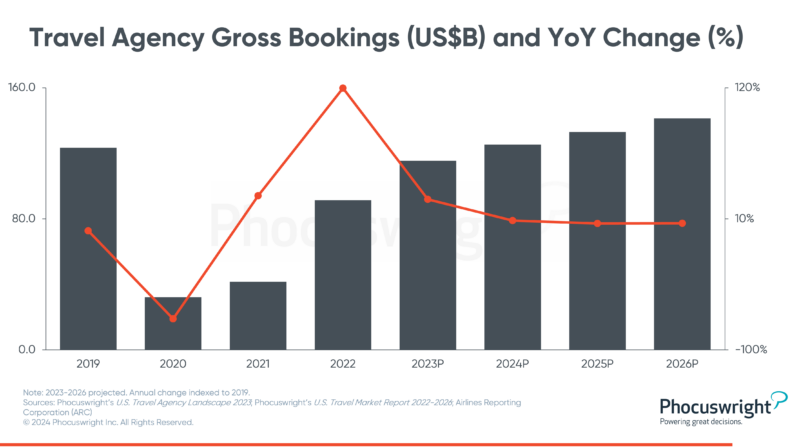 U.S. travel agents: Proving to be resilient and thriving