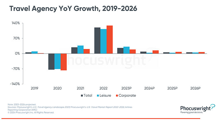 Phocuswright Chart: Travel Agency Bookings