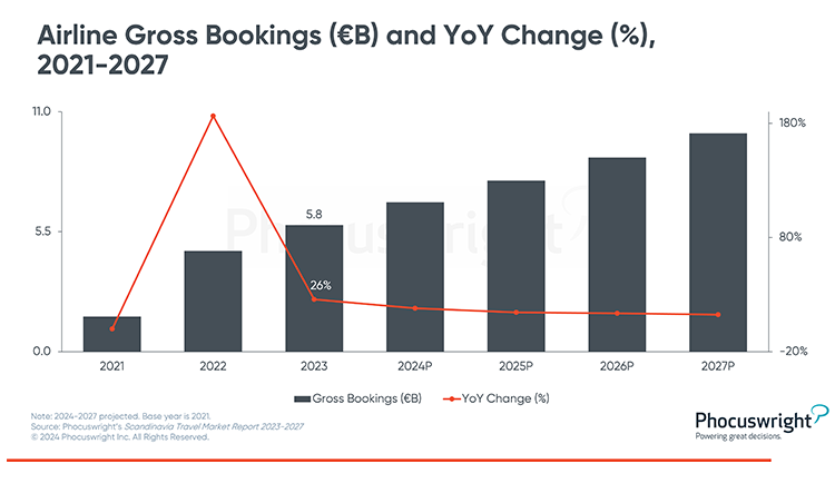 Phocuswright Chart: Scandinavia Airline Gross Bookings