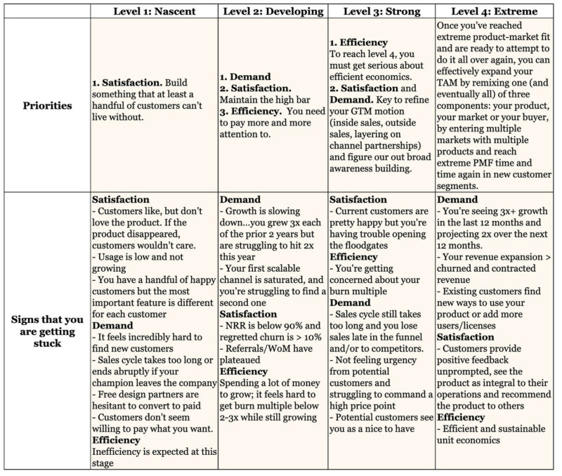 A Framework for B2B SaaS Founders to Find Product Market Fit