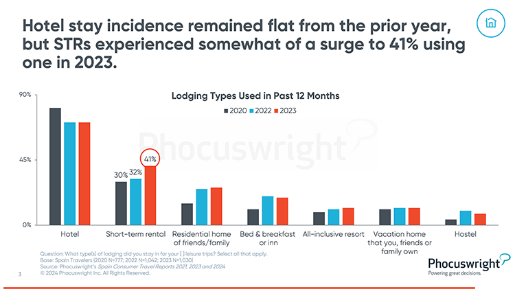 Phocuswright Chart: Spain Hotels vs STR