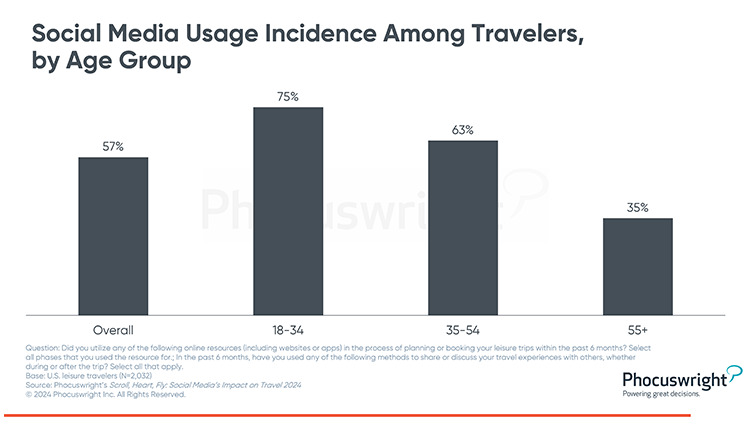 Phocuswright Chart: Social Usage Incidence by Age