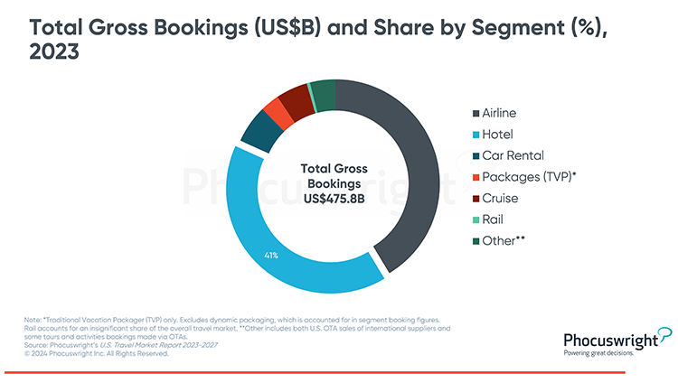 Phocuswright Chart: Total Gross Bookings