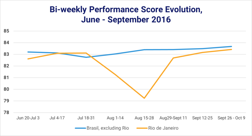 Bi-weekly Performance Score Evolution, June-September 2016