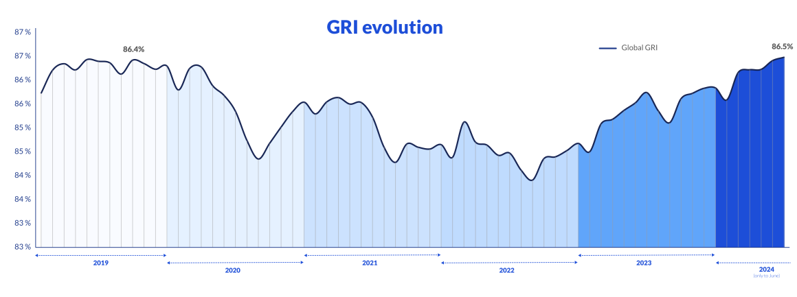 GRI Evolution from 2019 - 2024