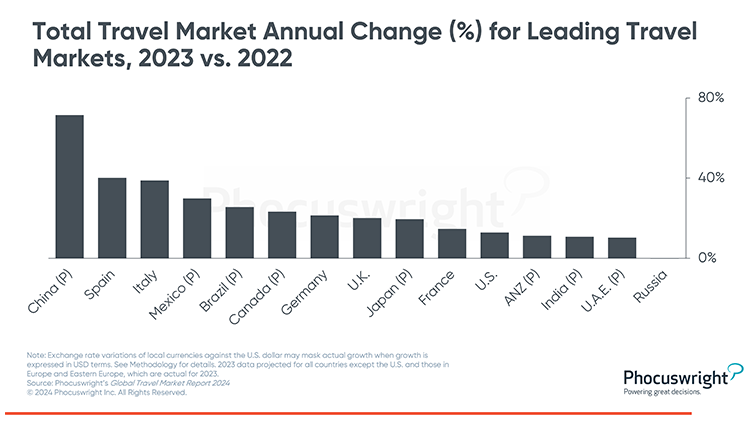 Phocuswright Chart: Global Total Market Change