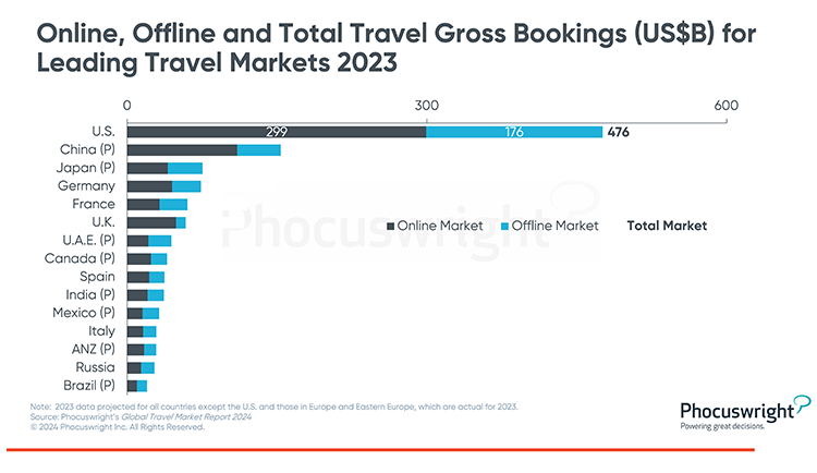 Phocuswright Chart: Leading Travel Markets 2023