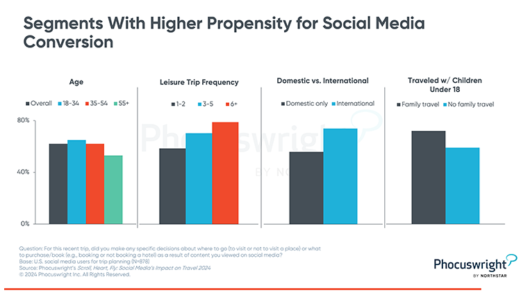 Phocuswright Chart: Segments with higher propensity