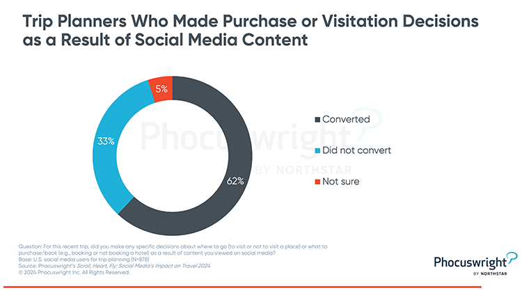 Phocuswright Chart: Trip Planners Who Made Purchase or Decisions