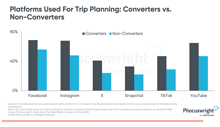 Phocuswright Chart: Platforms used for trip planning