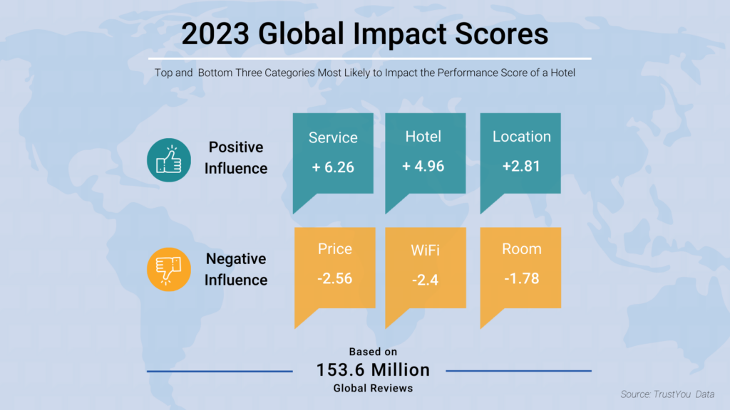 2023 Global Impact Scores: Top and Bottom Three Categories Most Likely to Impact the Performance Score and Online Reputation of a Hotel