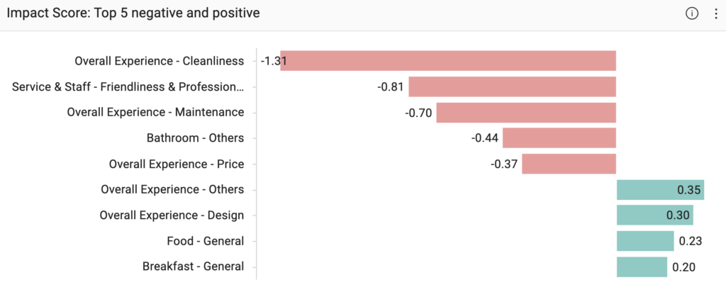 Example of how hotels can track 9impact scores in TrustYou's Customer Experience Platform