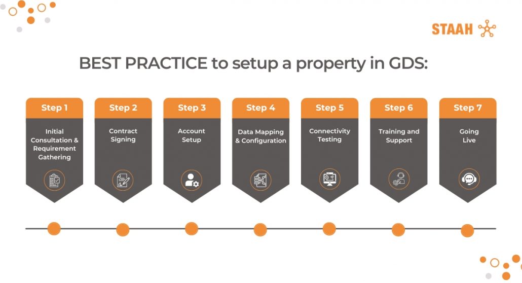 GDS Onboarding Process