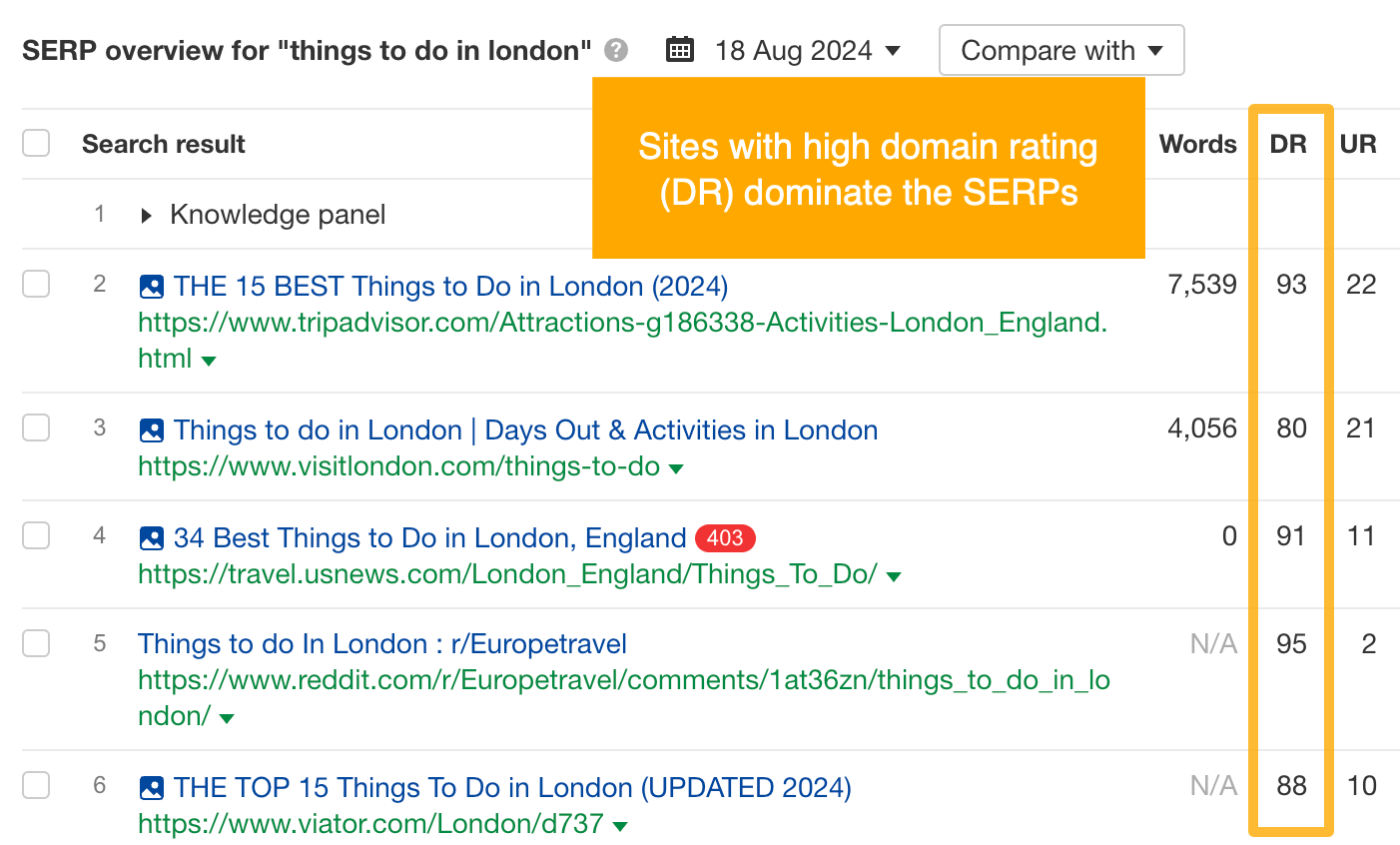 Sites with high domain rating dominate the SERPs