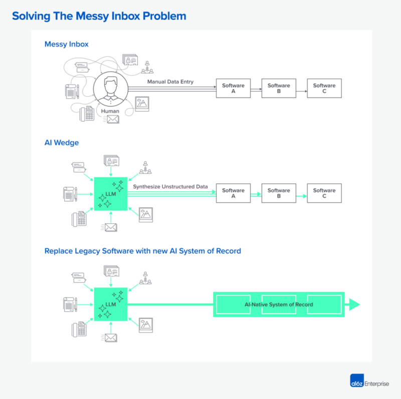 The Messy Inbox Problem: Wedge Strategies in AI Apps | Andreessen Horowitz