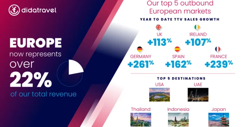 DidaTravel reveals sales growth from…