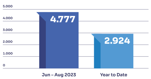 Graph showing that 4777 reviews were written for June to August 2023, vs 2924 for January to May 2024.