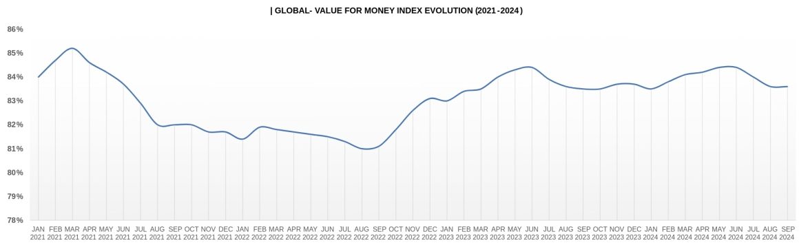 Global Value for Money Index