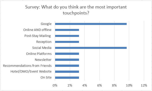 Graph showing survey results for the question 'What do you think are the most important touchpoints?' Participants answered Google, online and offline, post-stay mailing, reception, social media, online platforms, newsletter, recommendations from friends, hotel/DMO/event website and on site.