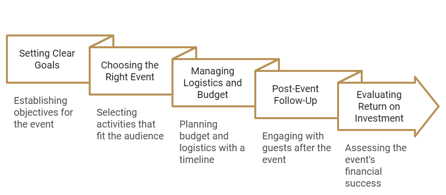 Corporate Hospitality planning a Successful Event