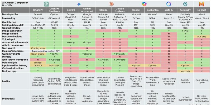 Is ChatGPT still top of the chatbots?