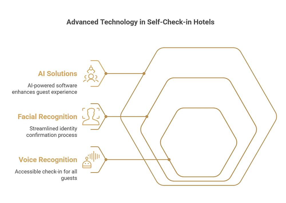 Advanced Technology in Self-Check-in Hotel Software