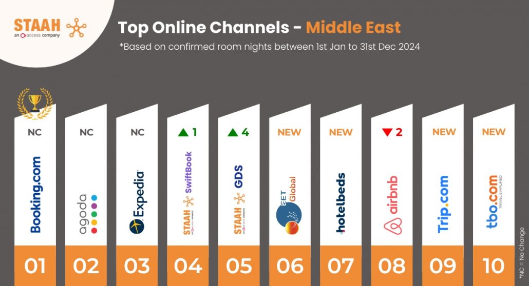 Top 10 Online Channels 2024 - Middle East