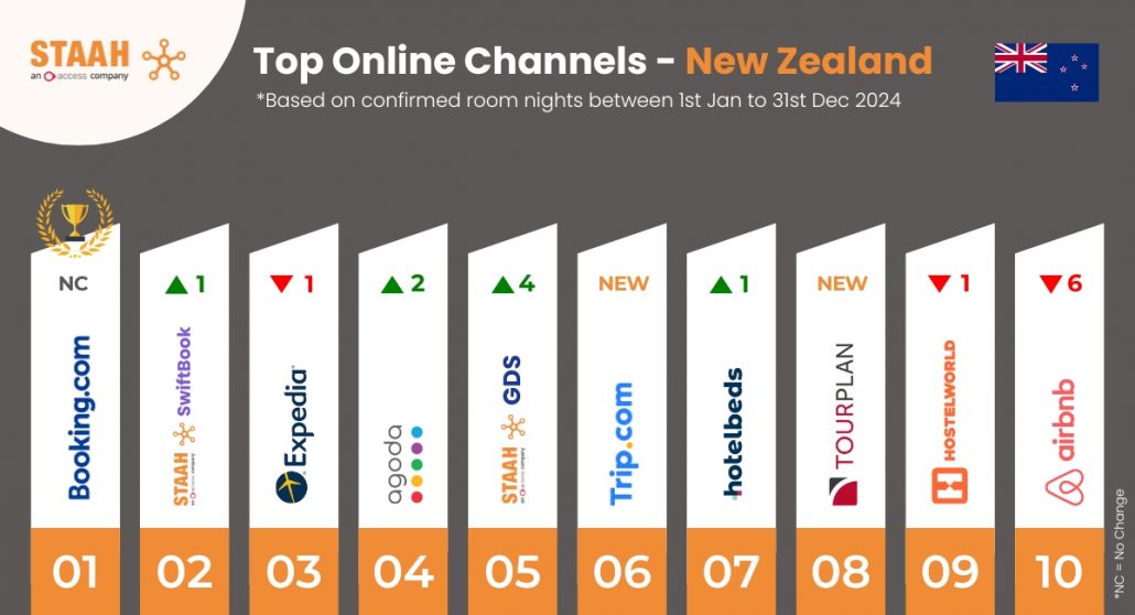 Top 10 Online Channels 2024 - New Zealand