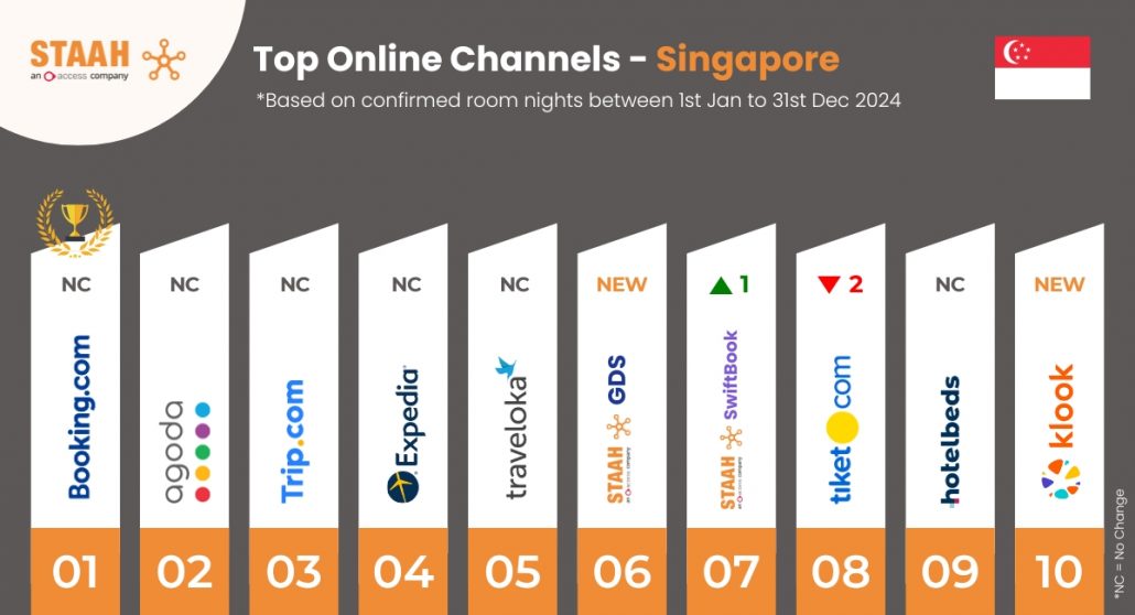 Top 10 Online Channels 2024 - Singapore