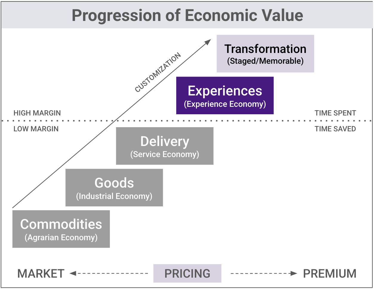 Progression of Economic Value