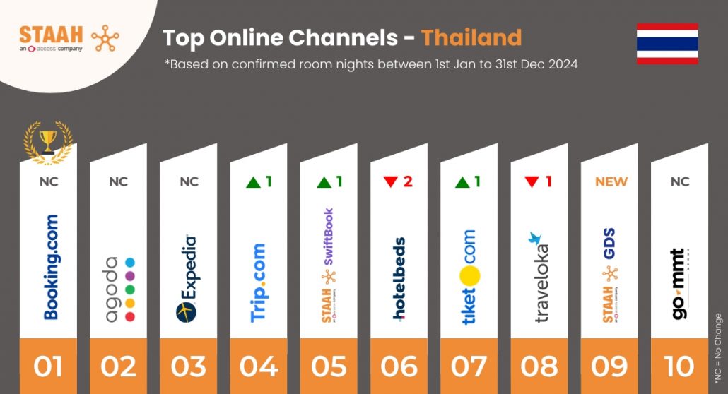 Top 10 Online Channels 2024 - Thailand