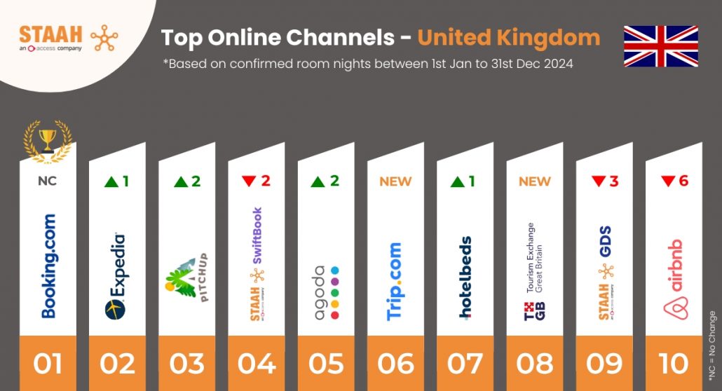 Top 10 Online Channels 2024 - United Kingdom