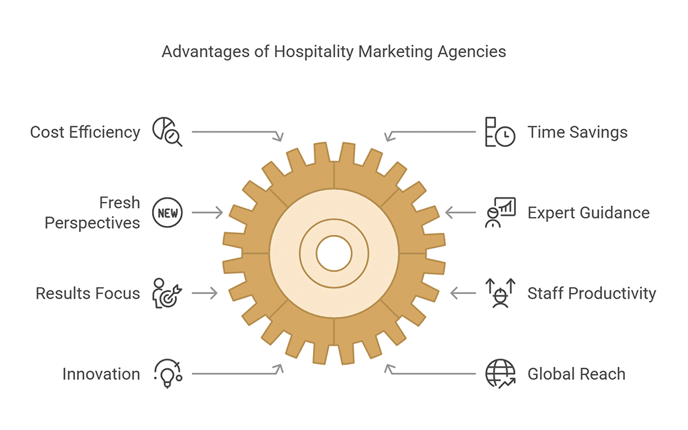 Key Advantages of Hiring a Hospitality Marketing Agency