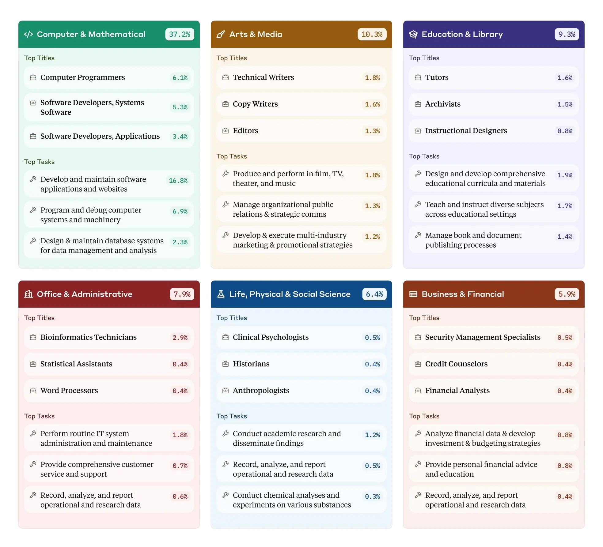 Infographic showing six professional categories based on Claude.ai usage data: Computer & Mathematical (37.2%), Arts & Media (10.3%), Education & Library (9.3%), Office & Administrative (7.9%), Life Sciences (6.4%), and Business & Financial (5.9%). Each category displays its top job titles and most common tasks with their respective usage percentages.