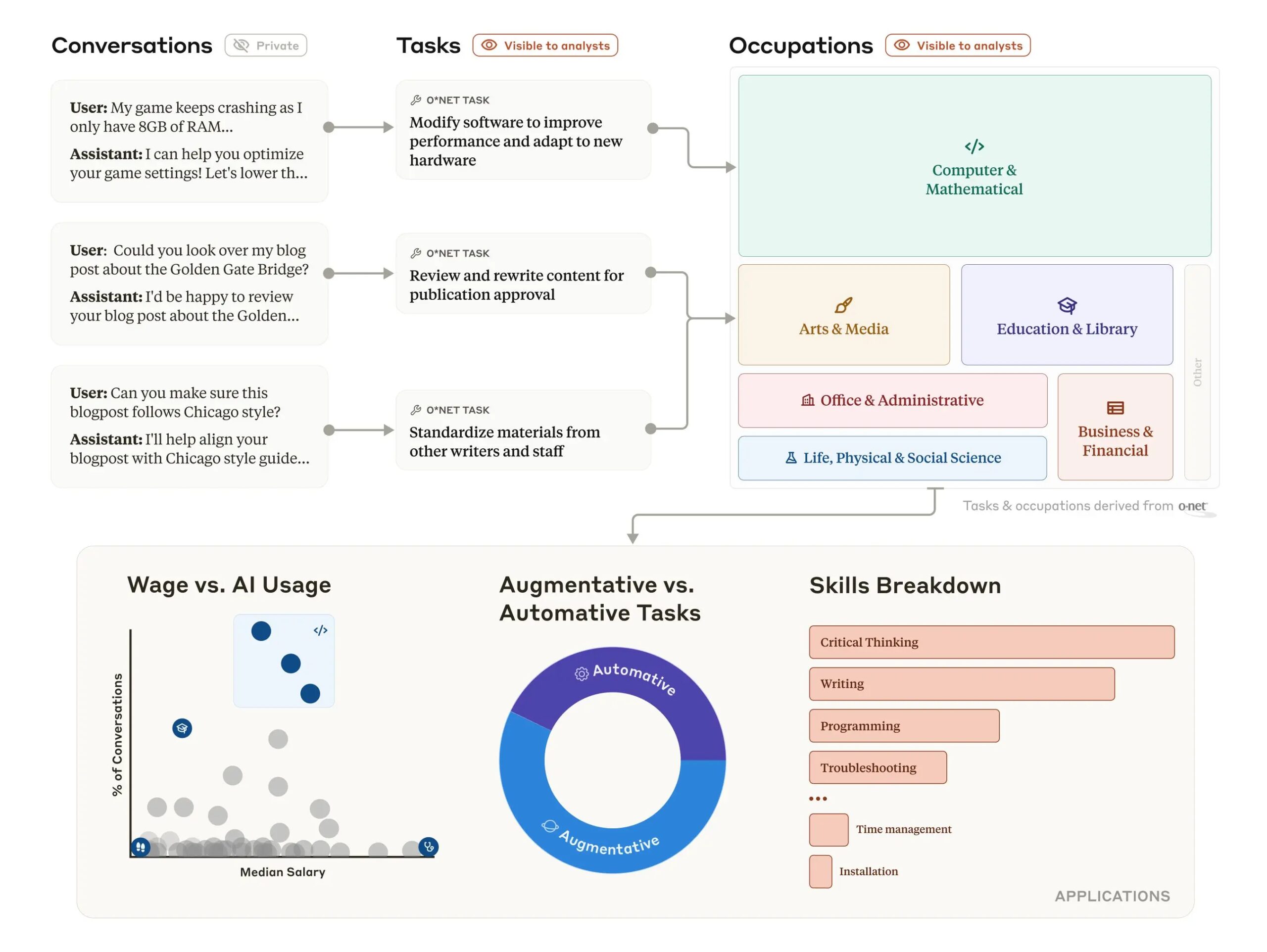 A diagram showing how user conversations with Claude are mapped to tasks and occupations. The top section shows sample conversations flowing through task categorization to six occupational categories. The bottom section displays three analytical views: a scatter plot of wage vs. AI usage, a donut chart comparing augmentative vs. automative tasks, and a skills breakdown bar chart highlighting abilities like Critical Thinking and Programming.