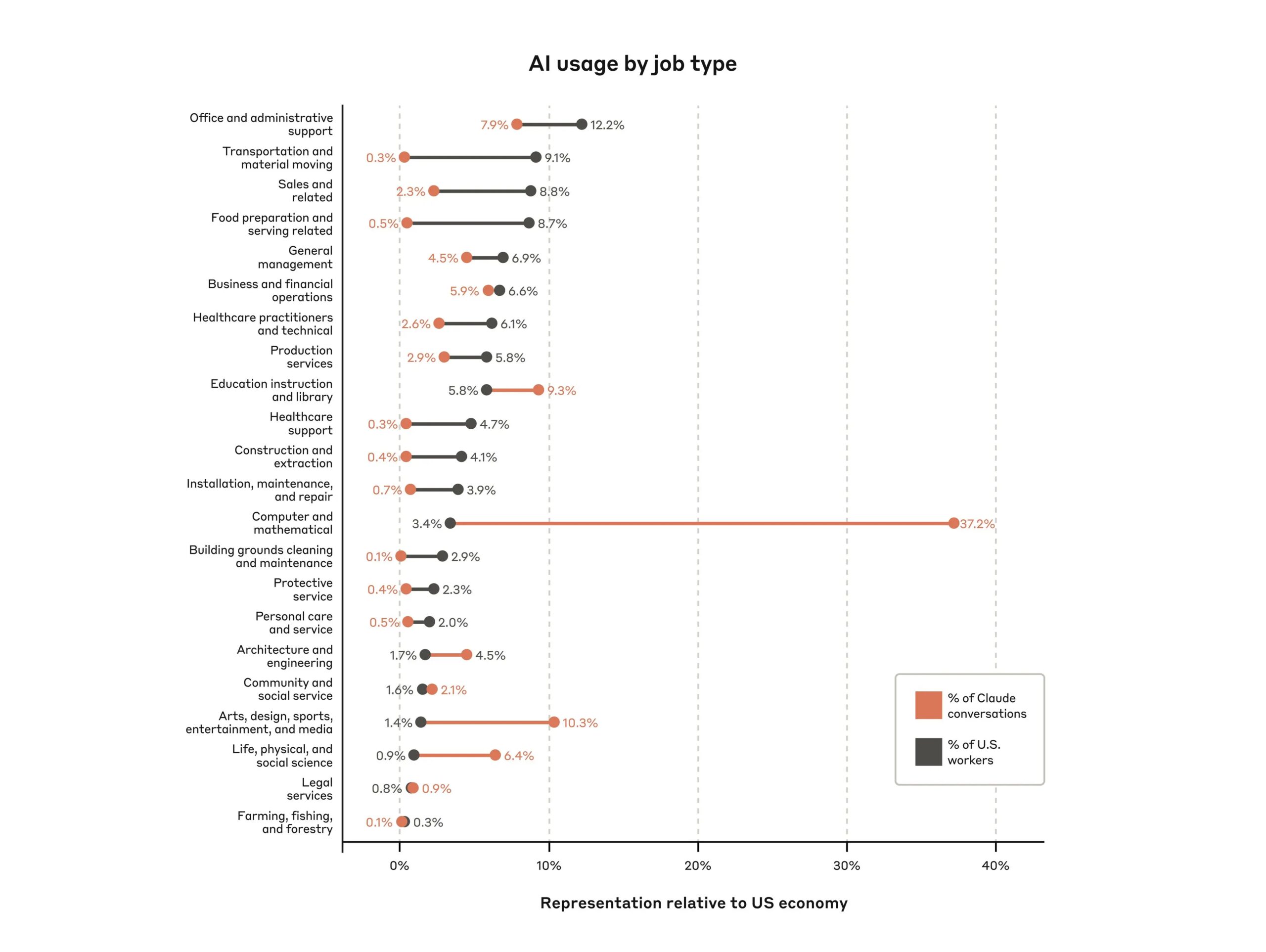 A horizontal bar chart comparing AI usage versus workforce representation across 20 job types. Each job has two connected bars: orange showing percentage of Claude conversations and gray showing percentage of U.S. workers. Computer and mathematical jobs show the highest AI usage (37.2%) despite representing only 3.4% of workers. Office and administrative support has the highest workforce percentage (12.2%) with 7.9% AI usage. Other notable disparities include Arts and Media (10.3% AI usage vs 1.4% workers) and Transportation (0.3% AI usage vs 9.1% workers). Farming shows the lowest representation in both categories (0.1% AI usage, 0.3% workers).