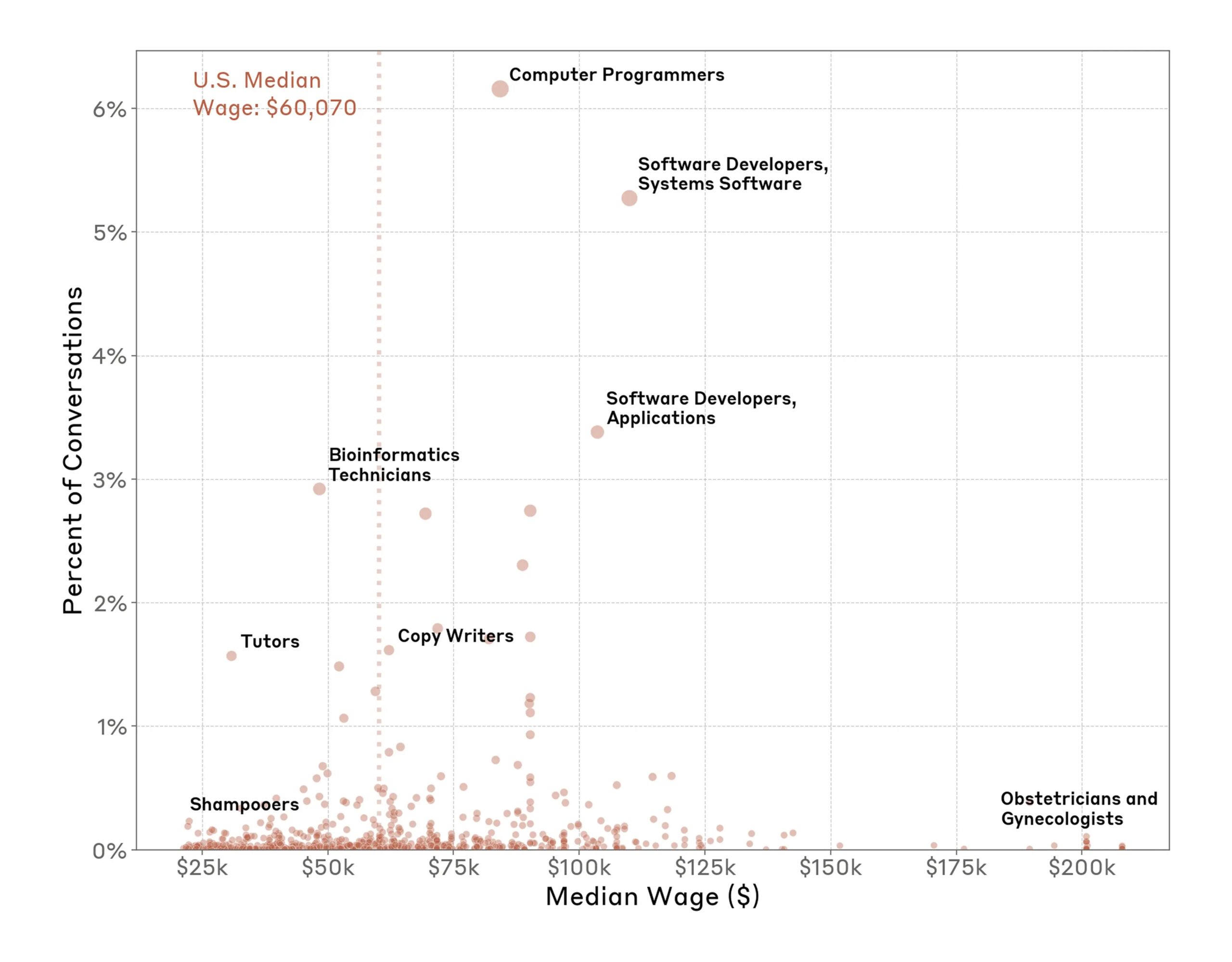 A scatter plot showing the relationship between median annual wages and AI usage across occupations. Computer-related jobs (Programmers and Software Developers) cluster in the upper right with high wages ($75-100k) and high AI usage (3-6%). Lower-wage positions like Shampooers ($25k) show minimal AI usage (<1%). A vertical line marks the U.S. median wage of $60,070. Specialized roles like Obstetricians appear at the far right with high wages ($200k) but low AI usage.