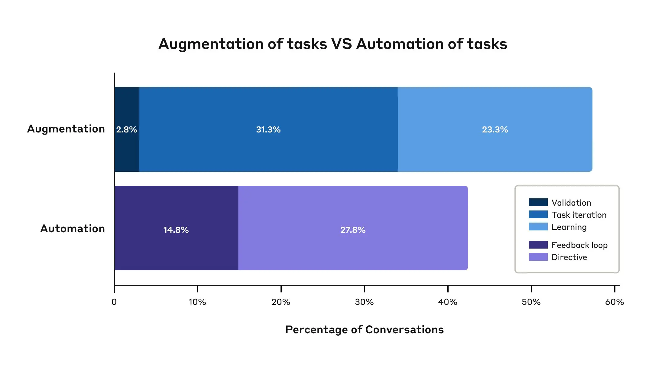 A horizontal bar chart comparing augmentation (57.4% total) versus automation (42.6% total) in Claude conversations. Augmentation breaks down into three categories: Validation (2.8%), Task Iteration (31.3%), and Learning (23.3%). Automation divides into two categories: Feedback Loop (14.8%) and Directive (27.8%). Each category is color-coded with different shades of blue for augmentation and purple for automation.