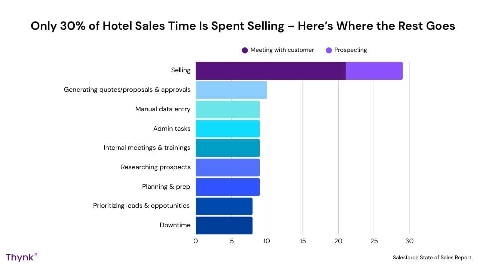 Bar chart showing how hotel sales teams spend their time, highlighting that only 30% is dedicated to selling