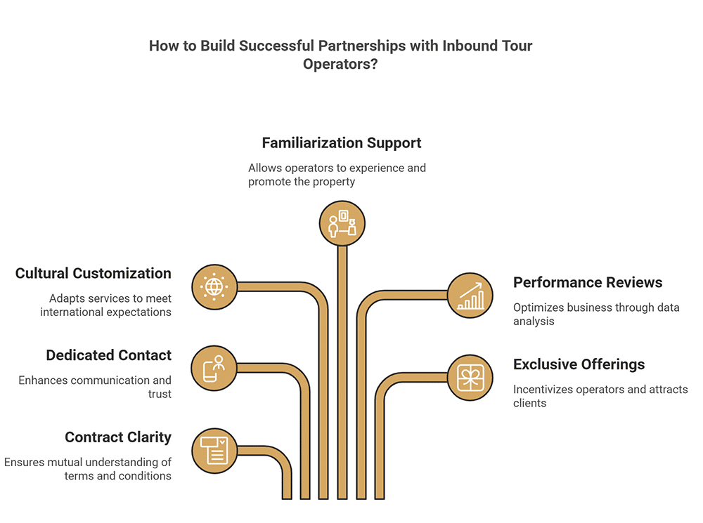 Inbound tour operators -Strategies to Build Successful Partnerships with Inbound Tour Operators
