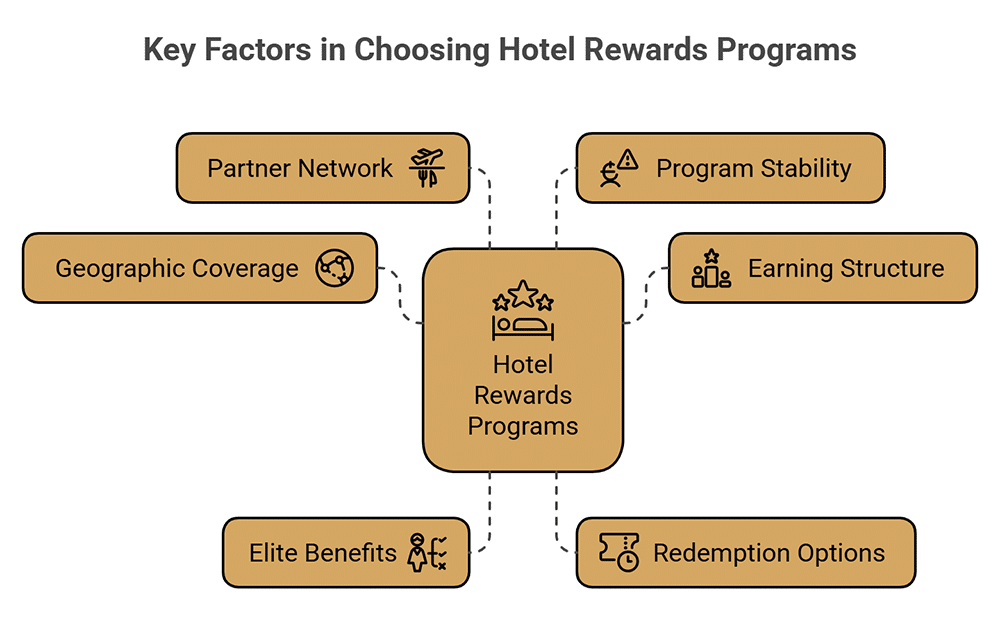 Hotel Rewards - Key Factors to Consider When Choosing a Hotel Rewards Program