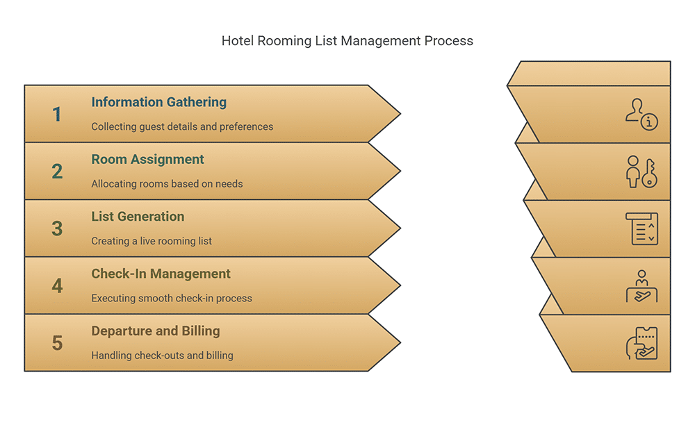 Maximizing Efficiency with Hotel Rooming List Optimization