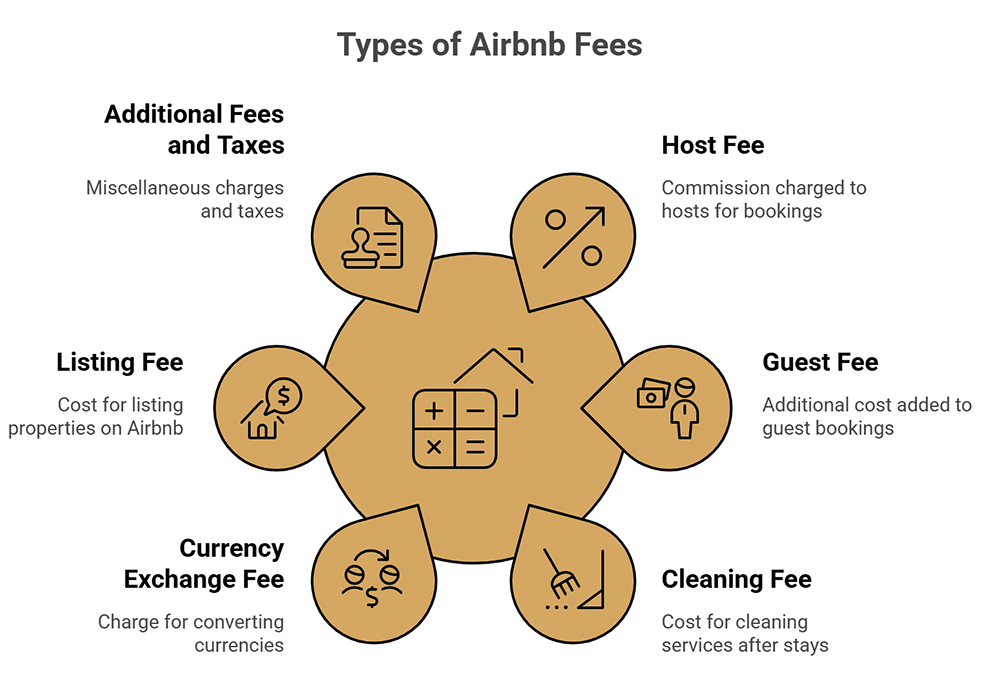 airbnb fees - Strategic Approaches for Hoteliers Competing Against Airbnb's Fee Structure
