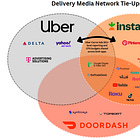 Monetizing Meals: Advertising Ecosystems at Instacart, Uber Eats, and DoorDash