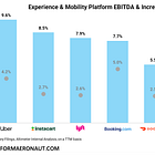 Mind the Gap: Incremental vs Actual Margins for Experience & Mobility Platforms