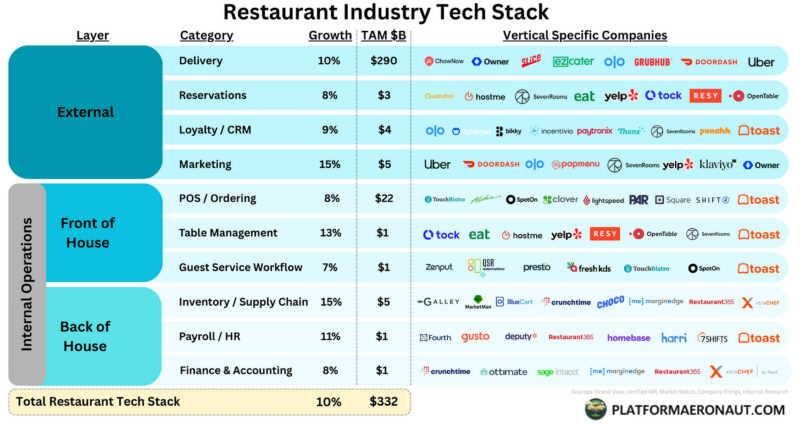 Decoding the Restaurant Tech Stack: Vertical Platforms vs Point Solutions