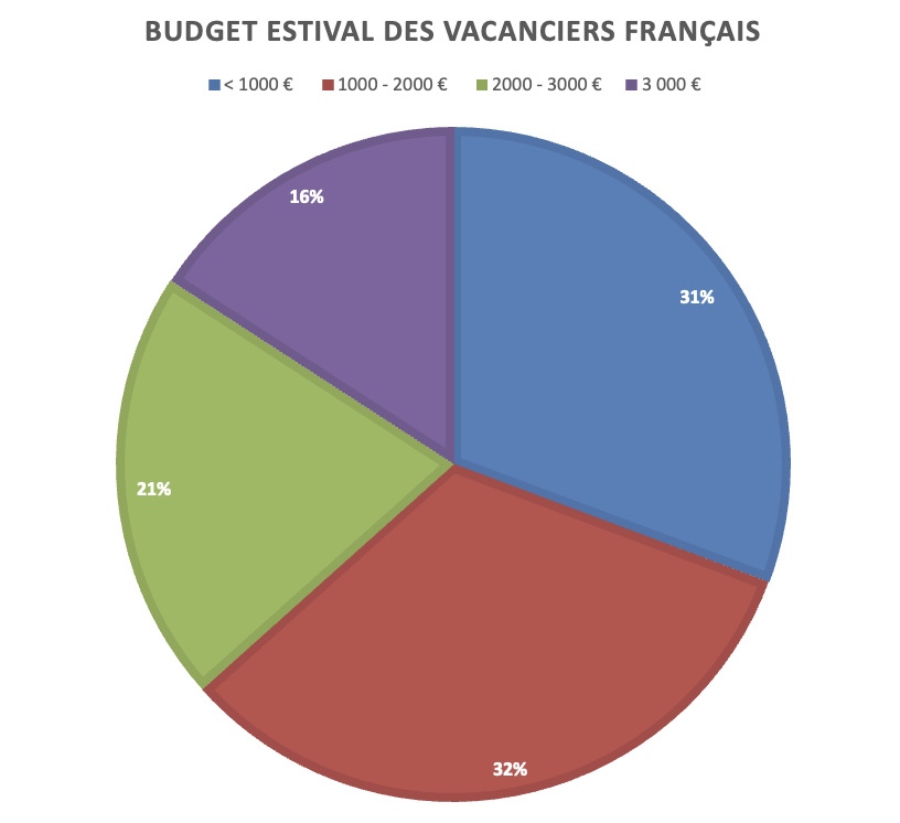 Graph budget des vacanciers français