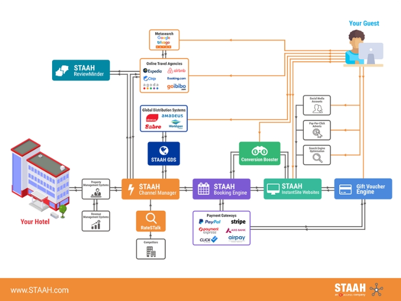 STAAH Hotel Ecosystems